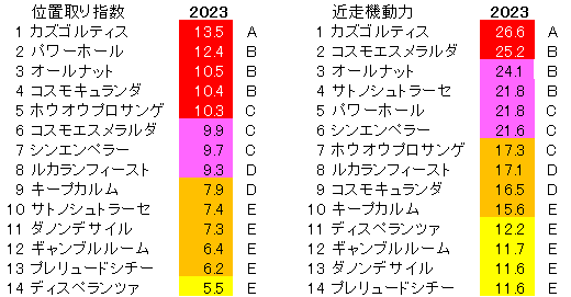 2023　京都２歳Ｓ　位置取り指数